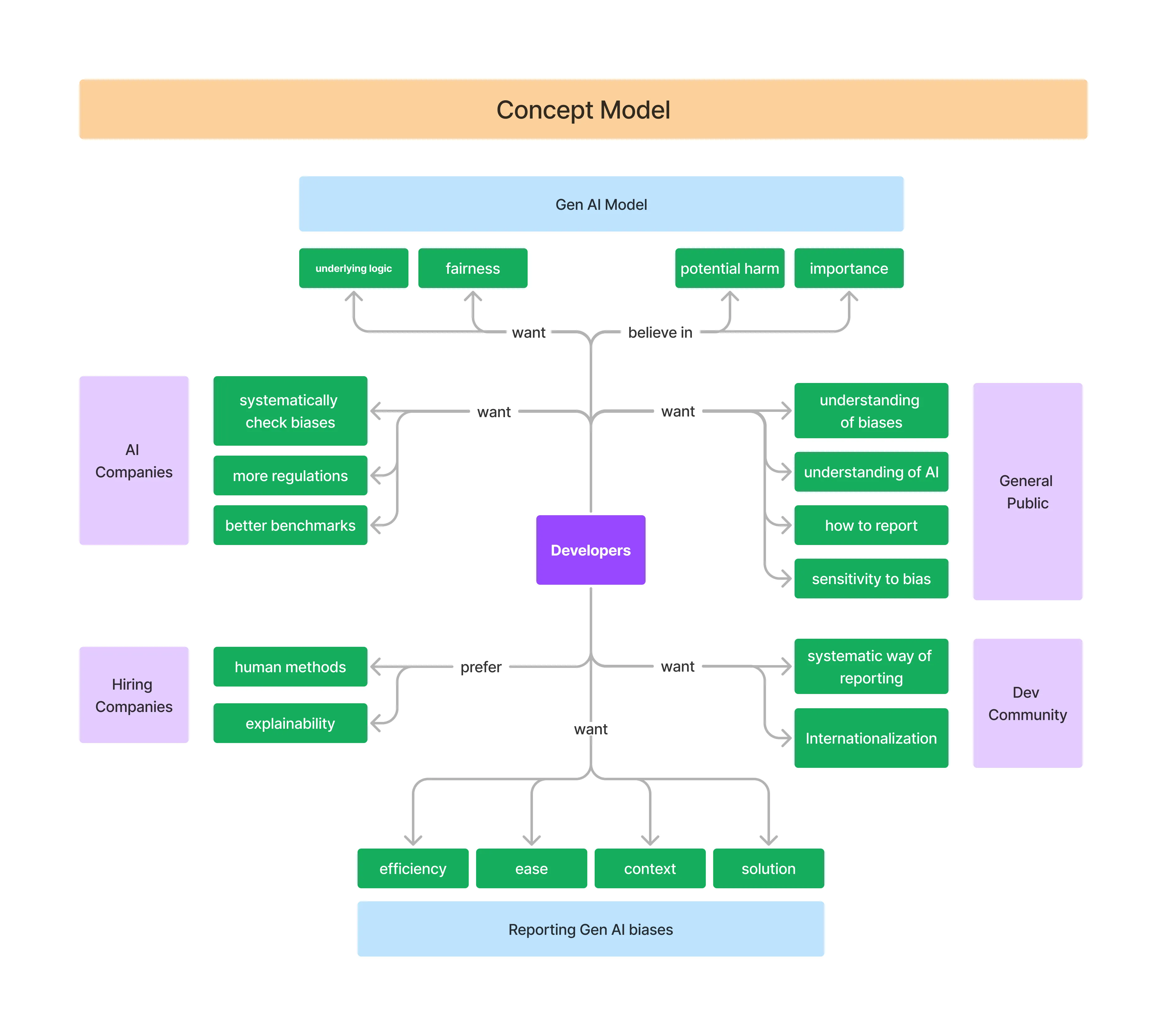 Concept Model