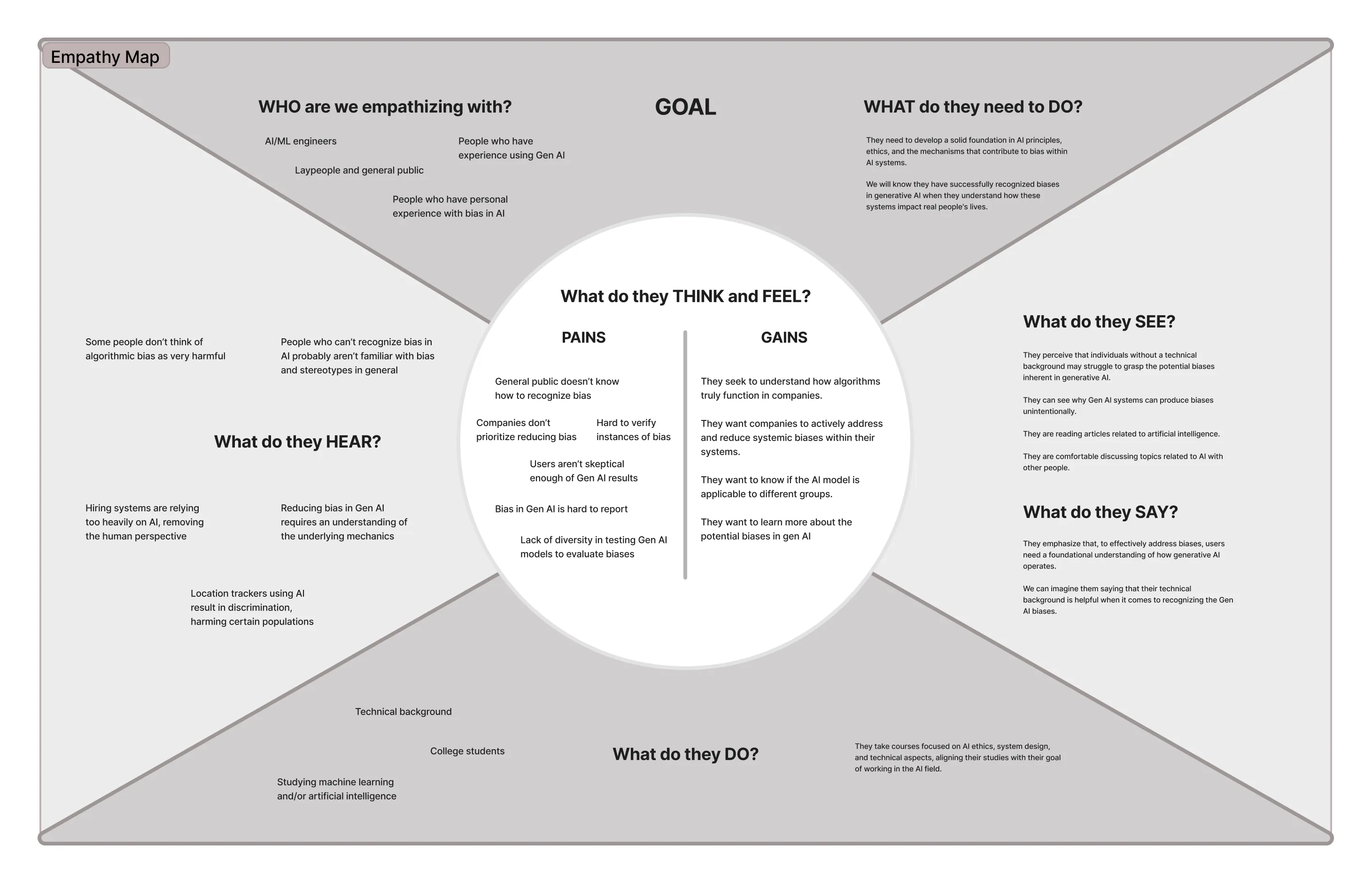 Empathy Map