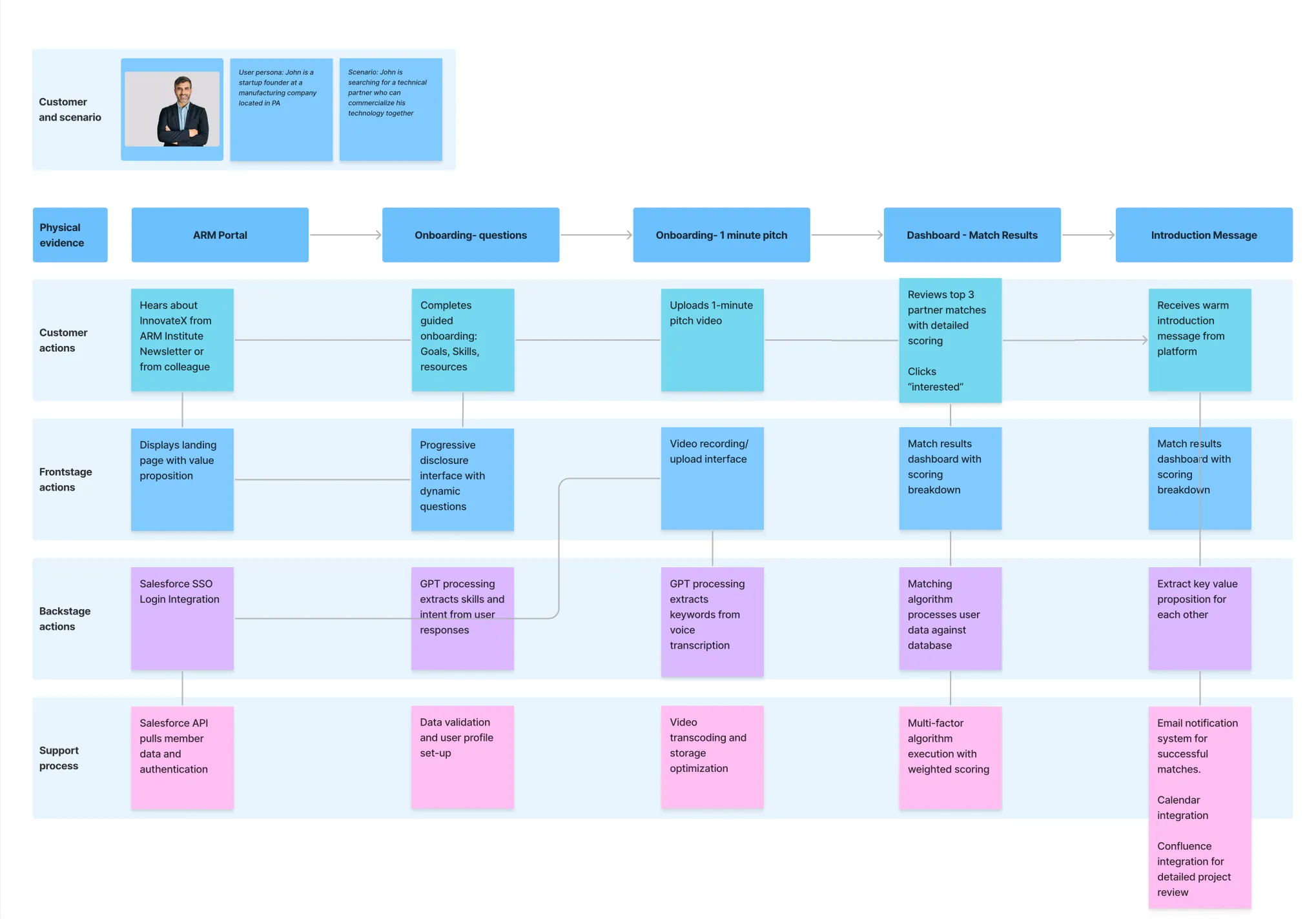 Service Blueprint